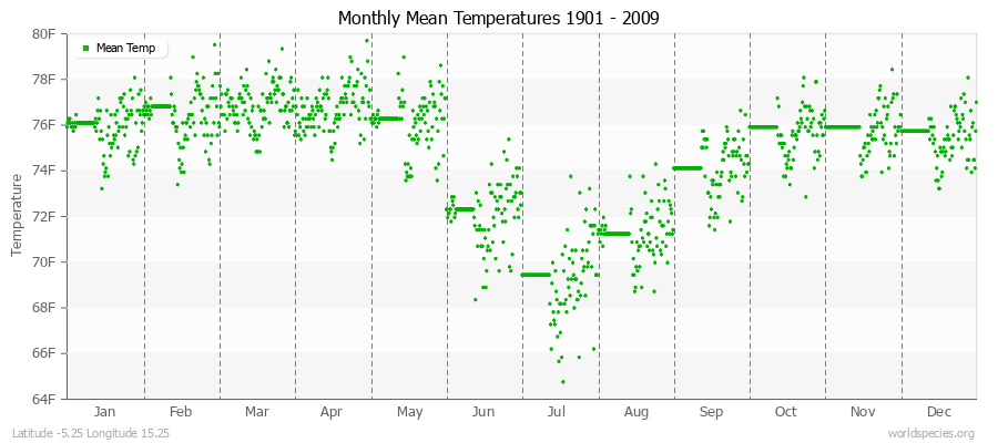 Monthly Mean Temperatures 1901 - 2009 (English) Latitude -5.25 Longitude 15.25