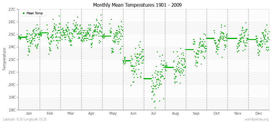 Monthly Mean Temperatures 1901 - 2009 (Metric) Latitude -5.25 Longitude 15.25