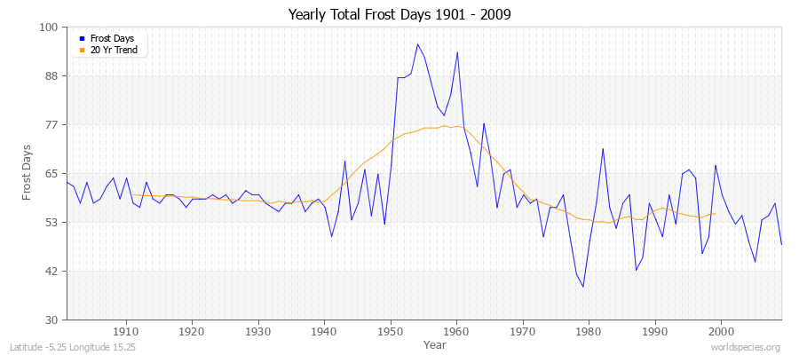 Yearly Total Frost Days 1901 - 2009 Latitude -5.25 Longitude 15.25