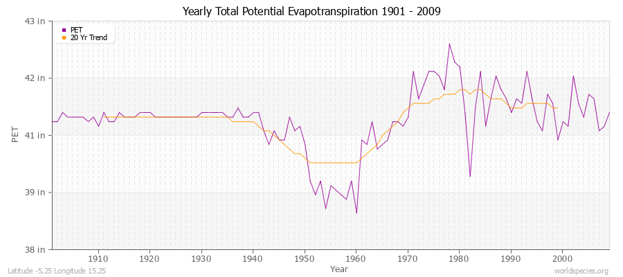 Yearly Total Potential Evapotranspiration 1901 - 2009 (English) Latitude -5.25 Longitude 15.25