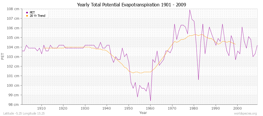 Yearly Total Potential Evapotranspiration 1901 - 2009 (Metric) Latitude -5.25 Longitude 15.25