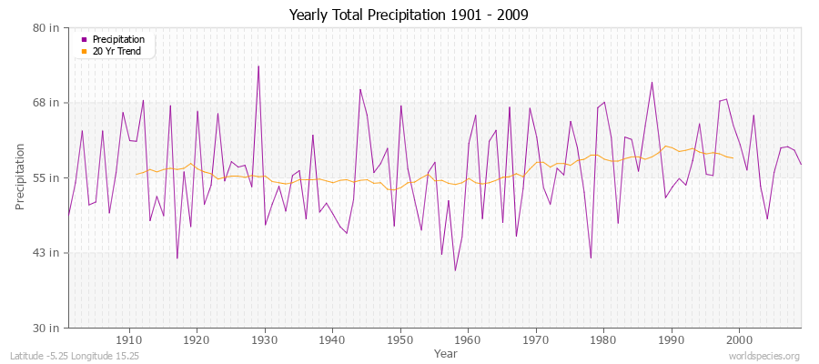 Yearly Total Precipitation 1901 - 2009 (English) Latitude -5.25 Longitude 15.25