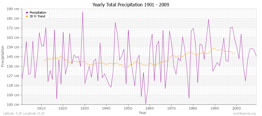Yearly Total Precipitation 1901 - 2009 (Metric) Latitude -5.25 Longitude 15.25