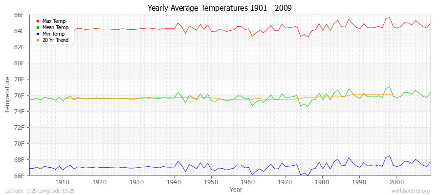 Yearly Average Temperatures 2010 - 2009 (English) Latitude -3.25 Longitude 15.25