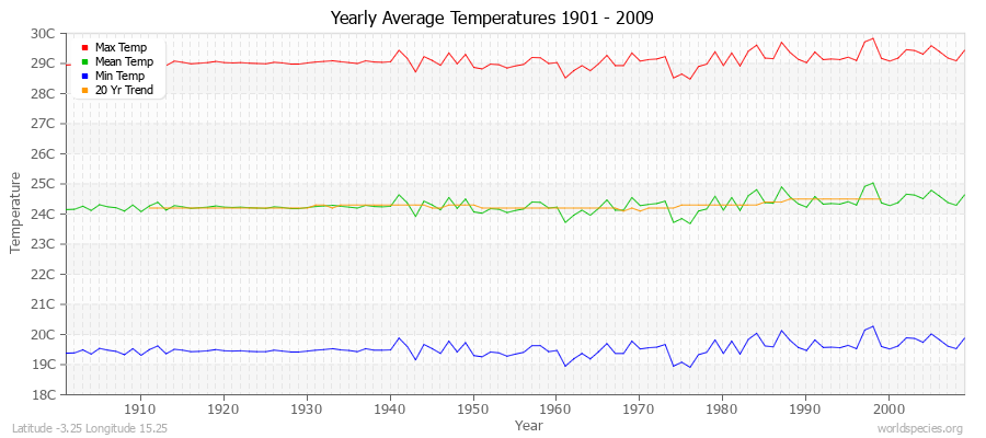 Yearly Average Temperatures 2010 - 2009 (Metric) Latitude -3.25 Longitude 15.25