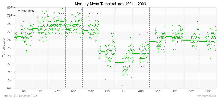 Monthly Mean Temperatures 1901 - 2009 (English) Latitude -3.25 Longitude 15.25