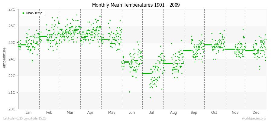 Monthly Mean Temperatures 1901 - 2009 (Metric) Latitude -3.25 Longitude 15.25