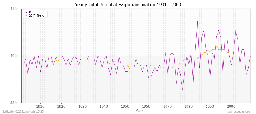 Yearly Total Potential Evapotranspiration 1901 - 2009 (English) Latitude -3.25 Longitude 15.25