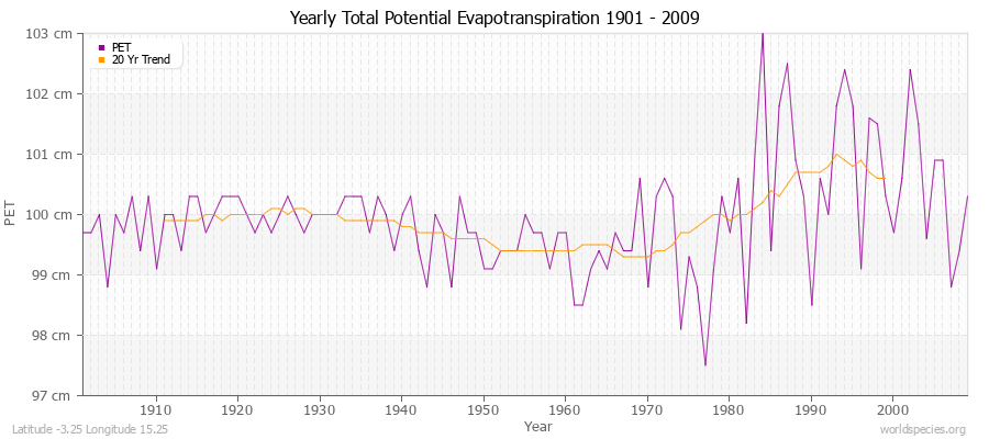 Yearly Total Potential Evapotranspiration 1901 - 2009 (Metric) Latitude -3.25 Longitude 15.25