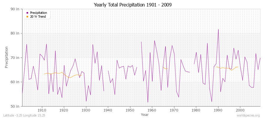 Yearly Total Precipitation 1901 - 2009 (English) Latitude -3.25 Longitude 15.25