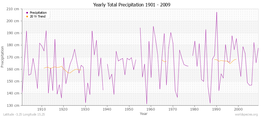 Yearly Total Precipitation 1901 - 2009 (Metric) Latitude -3.25 Longitude 15.25