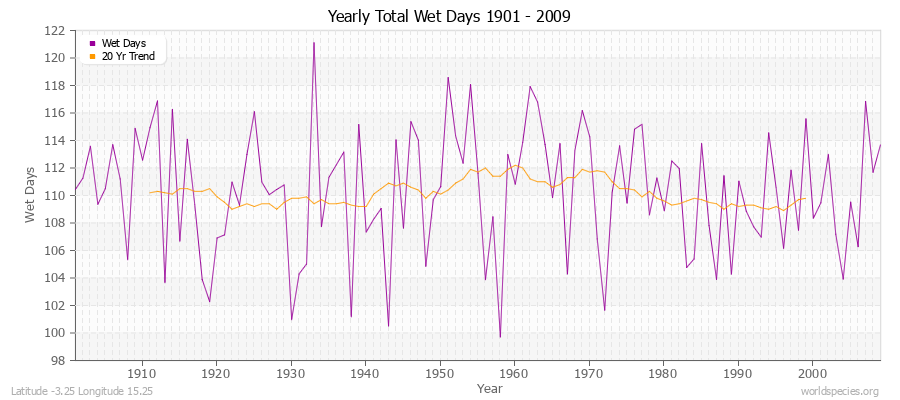 Yearly Total Wet Days 1901 - 2009 Latitude -3.25 Longitude 15.25