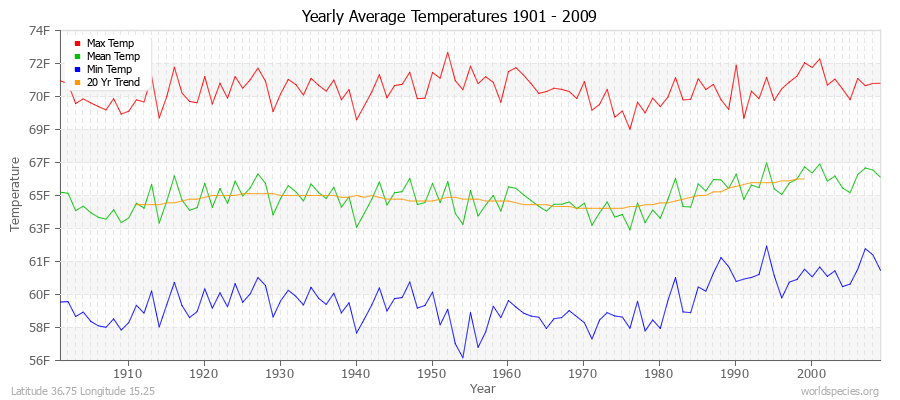 Yearly Average Temperatures 2010 - 2009 (English) Latitude 36.75 Longitude 15.25