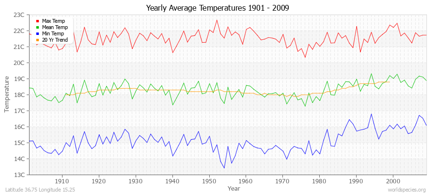 Yearly Average Temperatures 2010 - 2009 (Metric) Latitude 36.75 Longitude 15.25