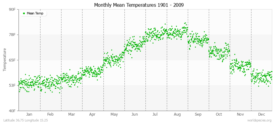 Monthly Mean Temperatures 1901 - 2009 (English) Latitude 36.75 Longitude 15.25