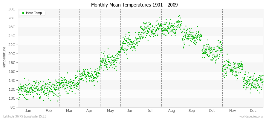 Monthly Mean Temperatures 1901 - 2009 (Metric) Latitude 36.75 Longitude 15.25