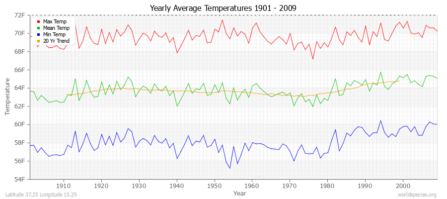 Yearly Average Temperatures 2010 - 2009 (English) Latitude 37.25 Longitude 15.25