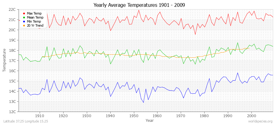 Yearly Average Temperatures 2010 - 2009 (Metric) Latitude 37.25 Longitude 15.25