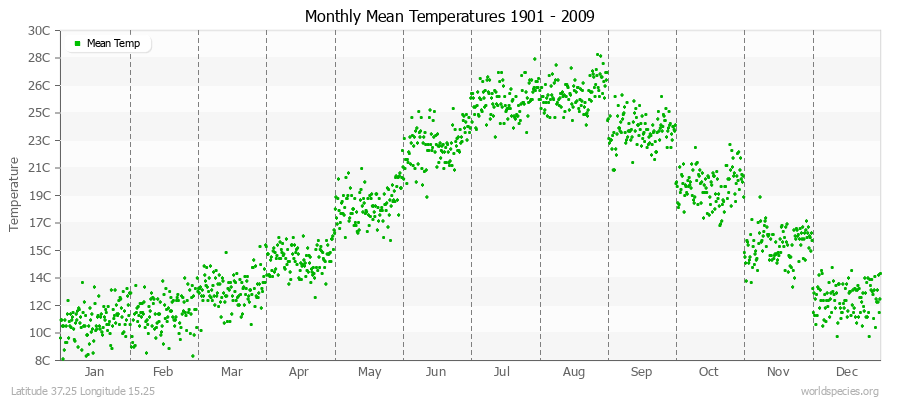 Monthly Mean Temperatures 1901 - 2009 (Metric) Latitude 37.25 Longitude 15.25
