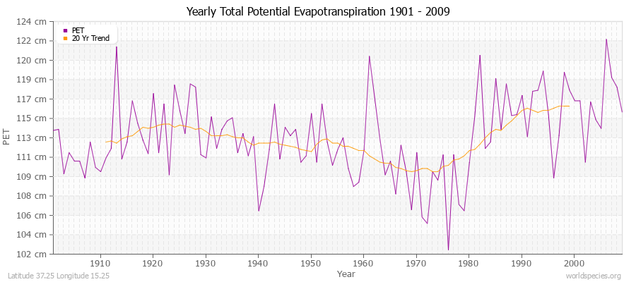 Yearly Total Potential Evapotranspiration 1901 - 2009 (Metric) Latitude 37.25 Longitude 15.25