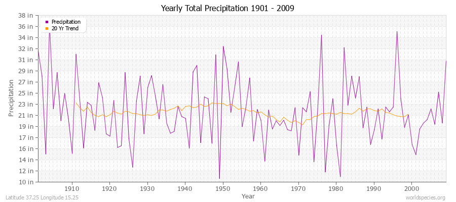 Yearly Total Precipitation 1901 - 2009 (English) Latitude 37.25 Longitude 15.25