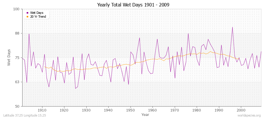 Yearly Total Wet Days 1901 - 2009 Latitude 37.25 Longitude 15.25