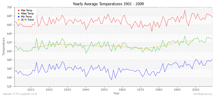 Yearly Average Temperatures 2010 - 2009 (English) Latitude 37.75 Longitude 15.25