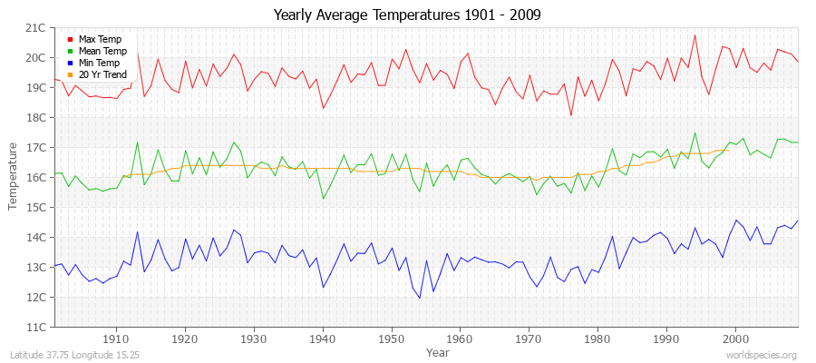Yearly Average Temperatures 2010 - 2009 (Metric) Latitude 37.75 Longitude 15.25
