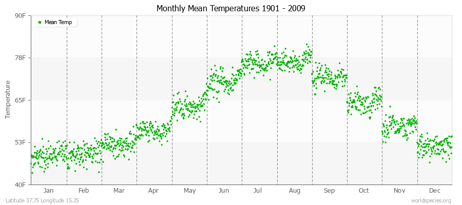 Monthly Mean Temperatures 1901 - 2009 (English) Latitude 37.75 Longitude 15.25
