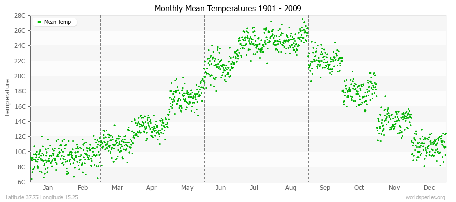 Monthly Mean Temperatures 1901 - 2009 (Metric) Latitude 37.75 Longitude 15.25