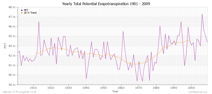 Yearly Total Potential Evapotranspiration 1901 - 2009 (English) Latitude 37.75 Longitude 15.25