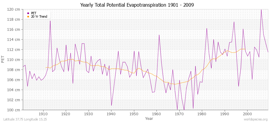 Yearly Total Potential Evapotranspiration 1901 - 2009 (Metric) Latitude 37.75 Longitude 15.25