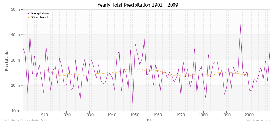 Yearly Total Precipitation 1901 - 2009 (English) Latitude 37.75 Longitude 15.25