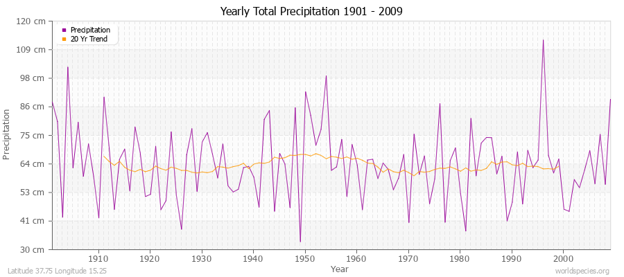 Yearly Total Precipitation 1901 - 2009 (Metric) Latitude 37.75 Longitude 15.25