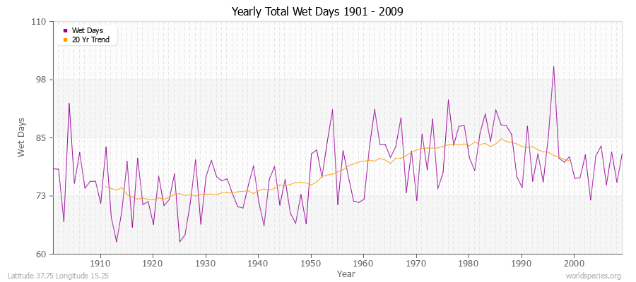 Yearly Total Wet Days 1901 - 2009 Latitude 37.75 Longitude 15.25