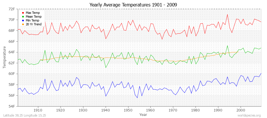 Yearly Average Temperatures 2010 - 2009 (English) Latitude 38.25 Longitude 15.25