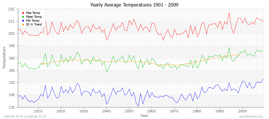 Yearly Average Temperatures 2010 - 2009 (Metric) Latitude 38.25 Longitude 15.25