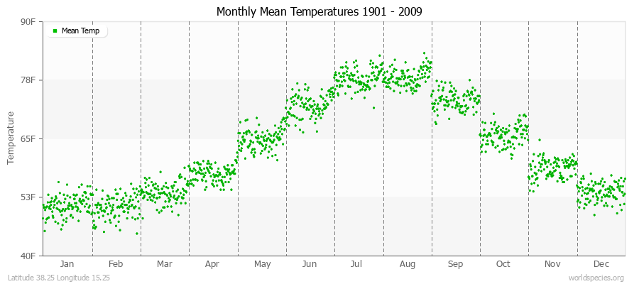 Monthly Mean Temperatures 1901 - 2009 (English) Latitude 38.25 Longitude 15.25