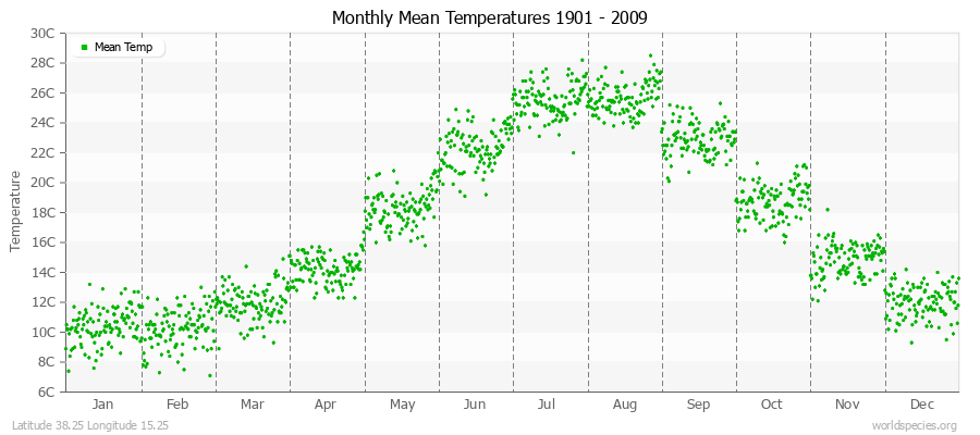 Monthly Mean Temperatures 1901 - 2009 (Metric) Latitude 38.25 Longitude 15.25