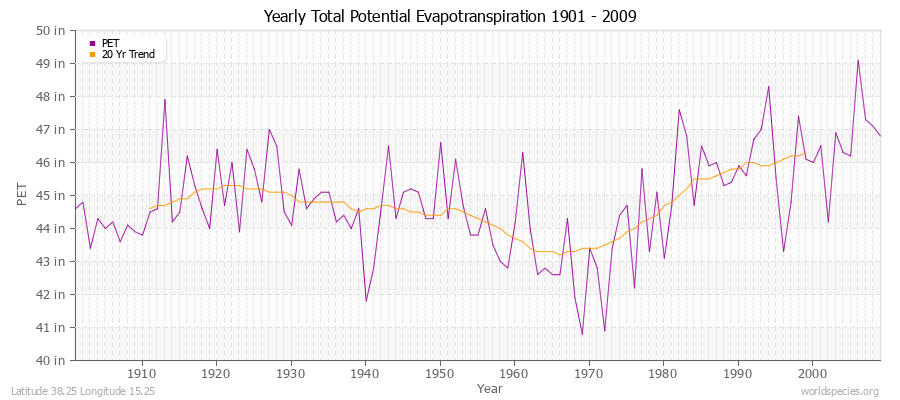 Yearly Total Potential Evapotranspiration 1901 - 2009 (English) Latitude 38.25 Longitude 15.25