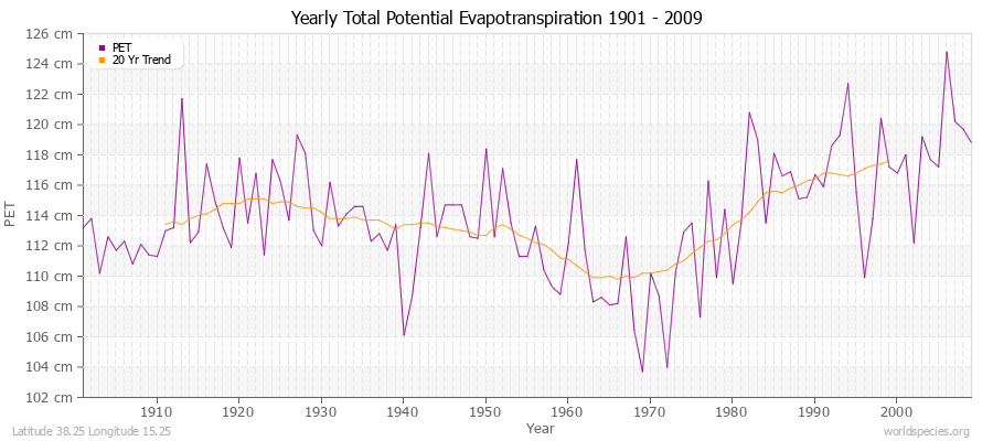 Yearly Total Potential Evapotranspiration 1901 - 2009 (Metric) Latitude 38.25 Longitude 15.25