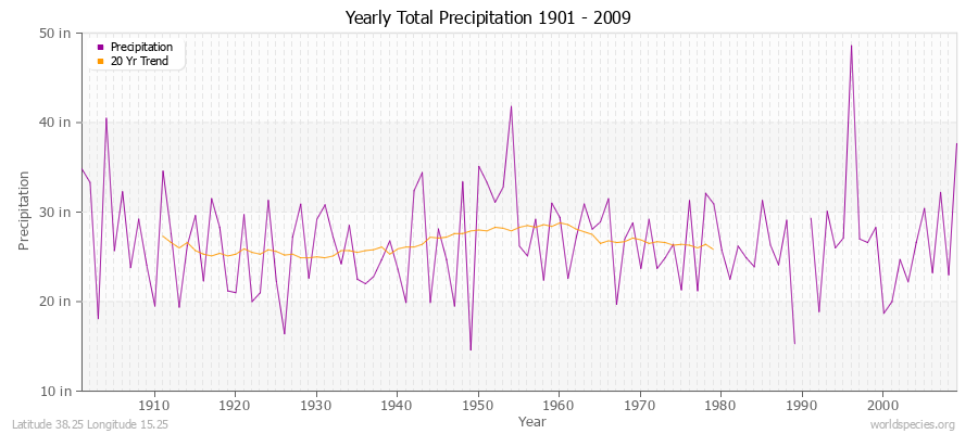 Yearly Total Precipitation 1901 - 2009 (English) Latitude 38.25 Longitude 15.25