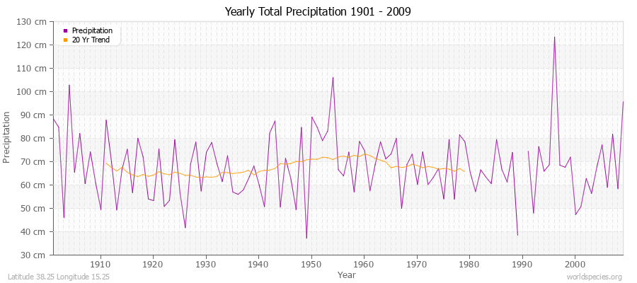 Yearly Total Precipitation 1901 - 2009 (Metric) Latitude 38.25 Longitude 15.25
