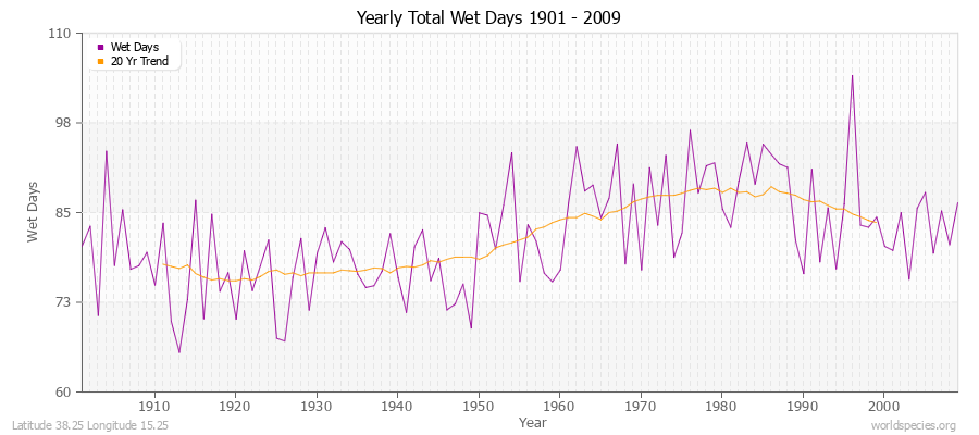 Yearly Total Wet Days 1901 - 2009 Latitude 38.25 Longitude 15.25