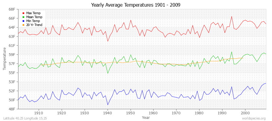 Yearly Average Temperatures 2010 - 2009 (English) Latitude 40.25 Longitude 15.25