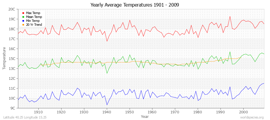 Yearly Average Temperatures 2010 - 2009 (Metric) Latitude 40.25 Longitude 15.25