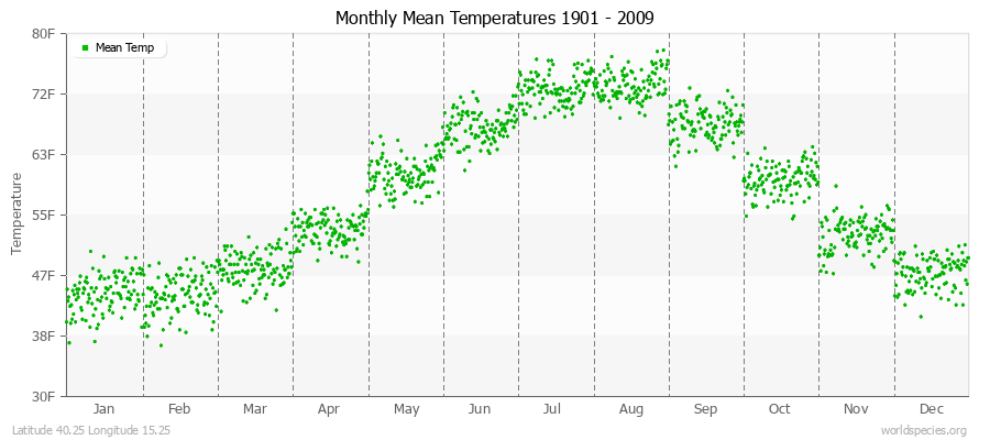 Monthly Mean Temperatures 1901 - 2009 (English) Latitude 40.25 Longitude 15.25