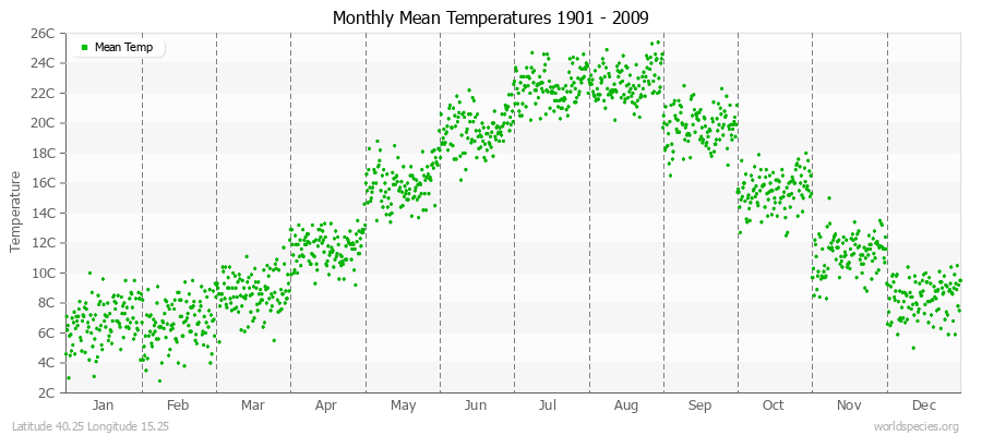 Monthly Mean Temperatures 1901 - 2009 (Metric) Latitude 40.25 Longitude 15.25
