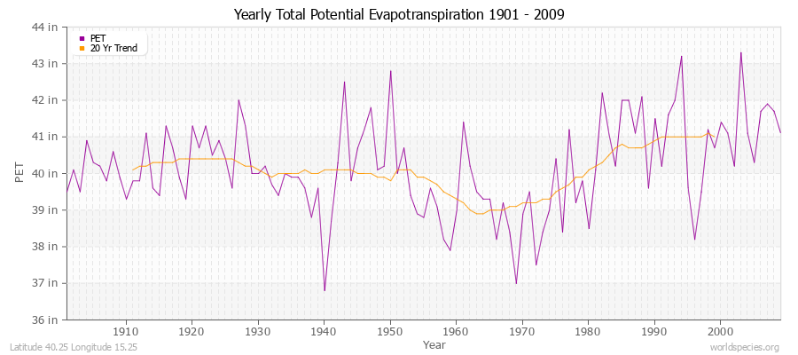 Yearly Total Potential Evapotranspiration 1901 - 2009 (English) Latitude 40.25 Longitude 15.25