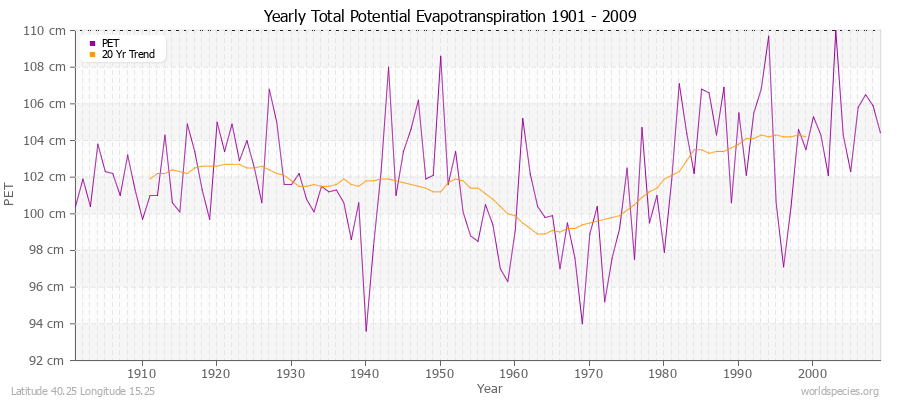 Yearly Total Potential Evapotranspiration 1901 - 2009 (Metric) Latitude 40.25 Longitude 15.25